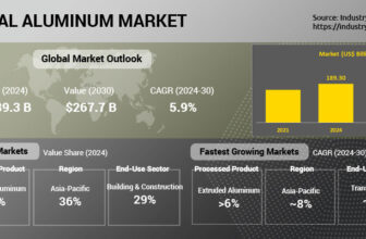 Global Aluminum Market