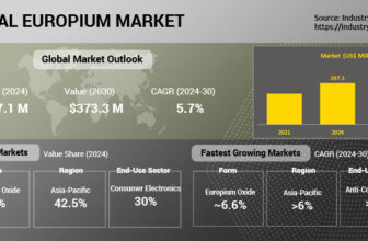 Global Europium Market