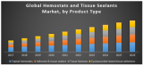 Global Hemostats and Tissue Sealants Market